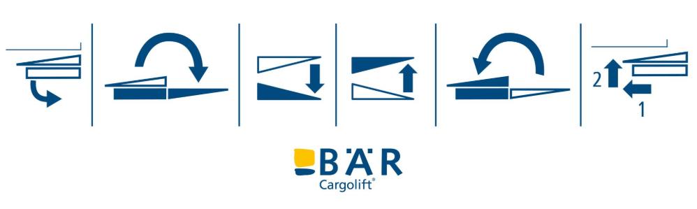 Des pictogrammes indiquent les fonctions de base des hayons élévateurs de type Retfalt : déployer, plier, abaisser, soulever, plier, rentrer