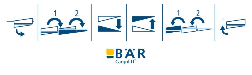 Des pictogrammes montrent les fonctions de base de HydFalt : sortir, plier, abaisser, lever, plier, rentrer