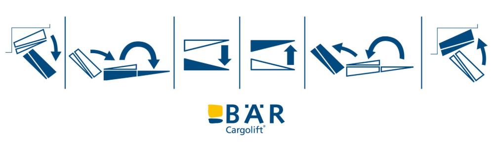 Des pictogrammes montrent les fonctions de base de Falt : abaisser, plier, plier, lever, abaisser, plier, soulever