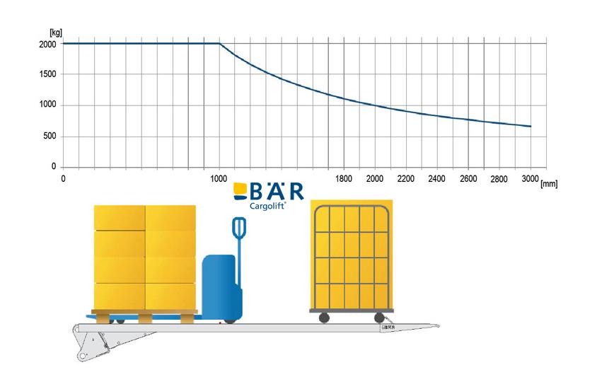 Diagramme de charge avec la plateforme du hayon élévateur ouverte, une palette avec transpalette et un conteneur roulant dessus