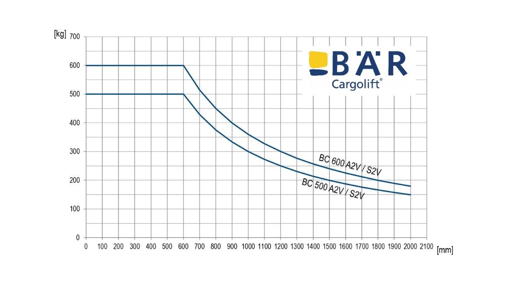 Abaque de charge des hayon élévateurs VanLifts : capacité de charge 600 kg à 600 mm ou environ 250 kg à 1400 mm.