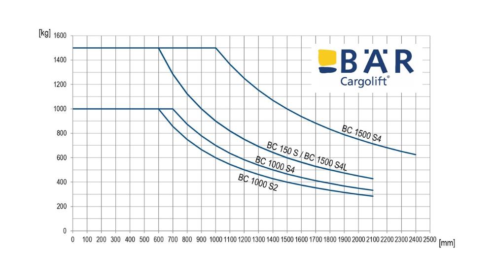 Comparaison des diagrammes de charge pour les hayons élévateurs BAR d'une capacité de charge de 1 000 kg et 1 500 kg