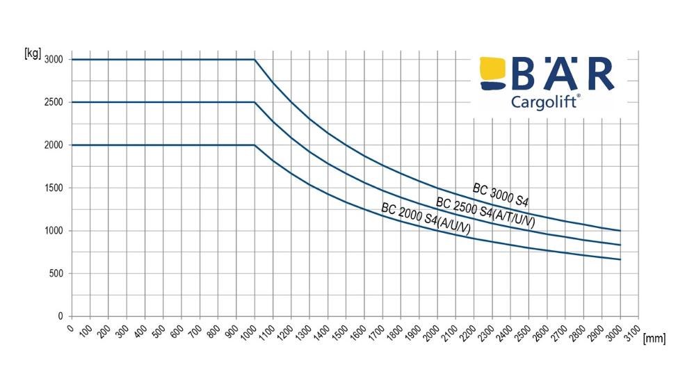 Comparaison des abaques de charge pour les hayons élévateurs BAR d'une capacité de charge de 2 000 kg, 2 500 kg et 3 000 kg