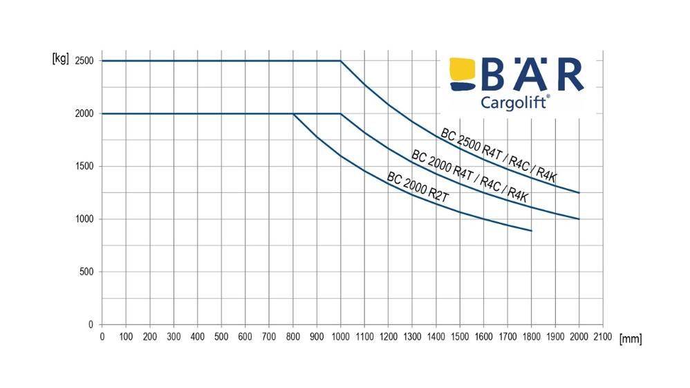 Comparaison des abaques de charge pour les hayons élévateurs RetFalt pour semi-remorques avec une capacité de charge de 2000 kg et 2500 kg