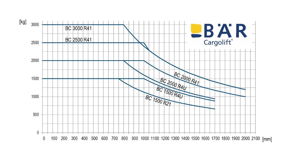 Comparaison des abaques de charge pour les hayons élévateurs RetFalt pour camions avec une capacité de charge de 1500 kg, 2000 kg, 2500 kg et 3000 kg