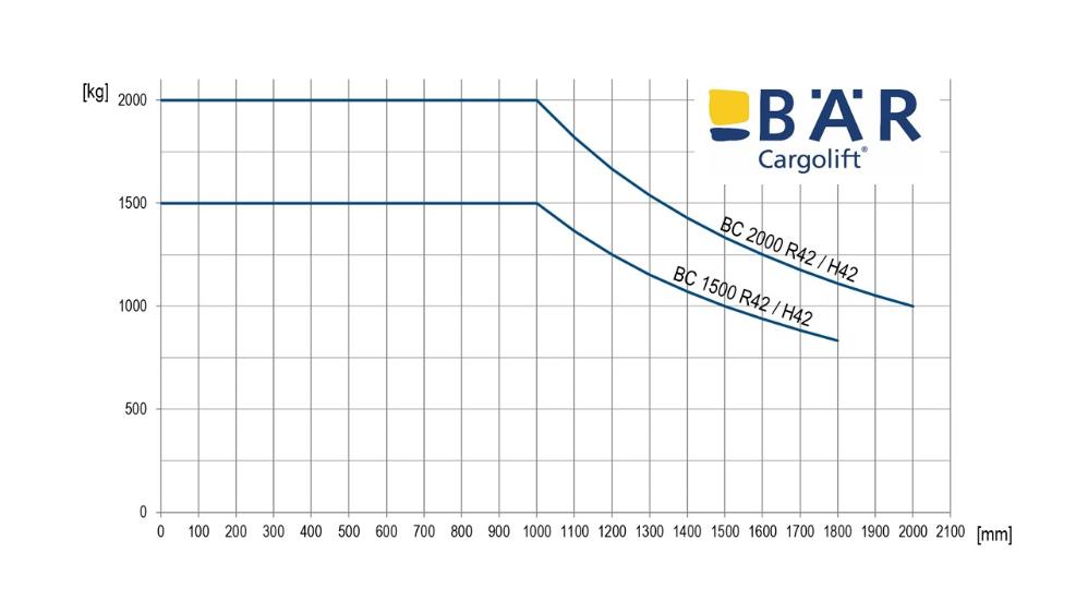 Comparaison des abaques de charge pour les hayons élévateurs RetFalt et HydFalt d'une capacité de charge de 1 500 kg et 2 000 kg