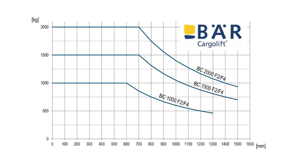 Comparaison des abaques de charge pour les hayons élévateurs repliables d'une capacité de charge de 1 000 kg, 1 500 kg et 2 000 kg